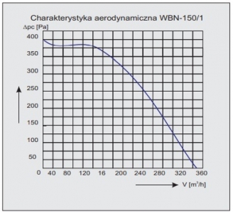 Радиальный вентилятор Tywent WBN 150/1