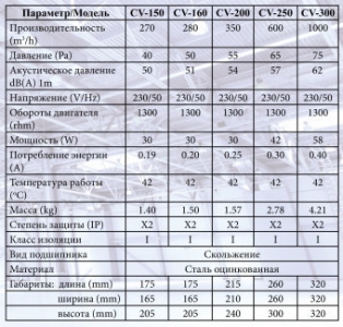 Вентилятор канальный осевой Era CV-150